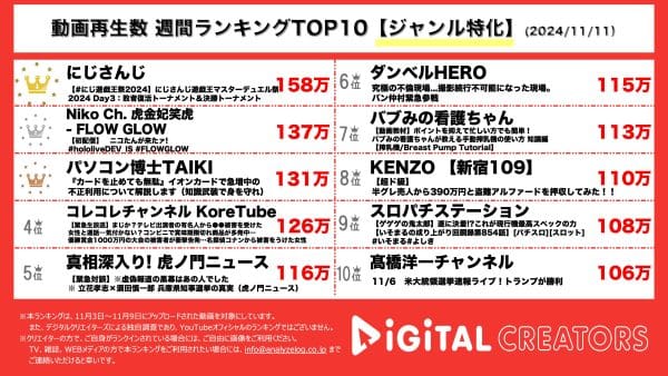 にじさんじ、総勢16名総登録者数1050万人超えのライバーたちによる遊戯王大会開催！ホロライブ新人ライバー・虎金妃笑虎、実写での習字披露などとインパクトのあるデビュー配信！【週間YouTubeジャンル特化ランキング】