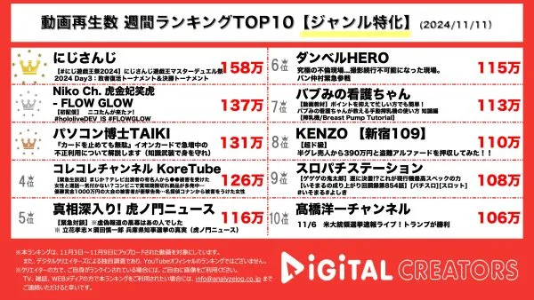にじさんじ、総勢16名総登録者数1050万人超えのライバーたちによる遊戯王大会開催！ホロライブ新人ライバー・虎金妃笑虎、実写での習字披露などとインパクトのあるデビュー配信！【週間YouTubeジャンル特化ランキング】