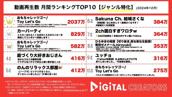 車のおもちゃを紹介する動画が子供に大人気！おもちゃレッツゴー/Toy Let’s Goが1位3位、カーパーティが2位を獲得！【月間ジャンル特化YouTubeランキング】