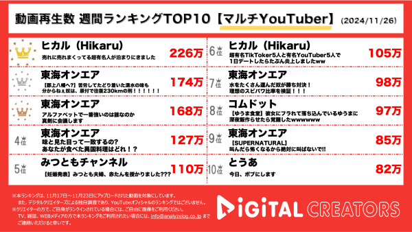 ヒカル、ひろゆき登場の動画が200万回超で堂々の1位！東海オンエアは10本中5本を占める快挙【週間マルチYouTuber動画ランキング】