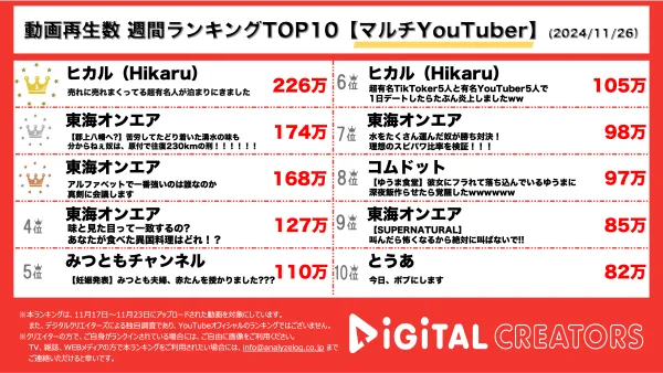 ヒカル、ひろゆき登場の動画が200万回超で堂々の1位！東海オンエアは10本中5本を占める快挙【週間マルチYouTuber動画ランキング】