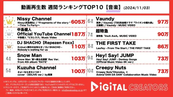 Nissy Channel、ニューアルバム収録「Time To Party」MV公開！Nissyの世界観にツアーへの期待度アップ！中島健人、自身で作詞を手掛ける「ピカレスク」MV公開！クリスマスにリリースのファーストアルバムリード曲！DJ社長、DJふぉい解任について！意味深な歌詞にファン「なんかもう笑っちゃった」【週間YouTube音楽ランキング】