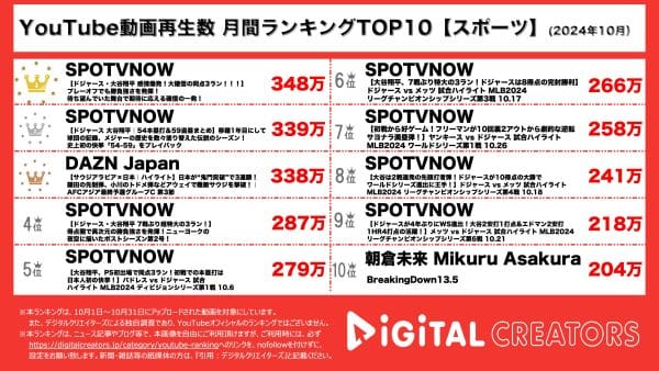 ”54本塁打、59盗塁”を記録した大谷のプレーダイジェスト動画が1位、2位を独占！対パドレス戦での”同点3ラン”にファン大興奮！3位はサッカー！アジア最終予選での鎌田・小川のゴールシーンに注目！！【月間YouTubeスポーツ動画ランキング】
