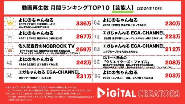 よにのちゃんねる、5本の動画がTOP10にランクイン！菊池の実父が電話登場で視聴者も盛り上がる！大人気企画”イライラ20”第二弾で福留光帆が四千頭身・都築を煽りまくりタジタジに！？【月間YouTube芸能人ランキング】