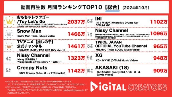 子どもに大人気！トミカで遊ぶ動画2000万回再生突破！おもちゃレッツゴー/Toy Let’s Goが１位獲得！Snow Man、「One」MV月間ランキング2位獲得！1ヶ月で1400万回再生突破！【月間YouTube総合ランキング】