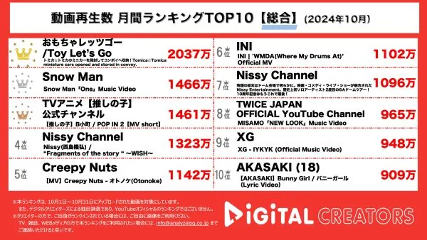 子どもに大人気！トミカで遊ぶ動画2000万回再生突破！おもちゃレッツゴー/Toy Let’s Goが１位獲得！Snow Man、「One」MV月間ランキング2位獲得！1ヶ月で1400万回再生突破！【月間YouTube総合ランキング】