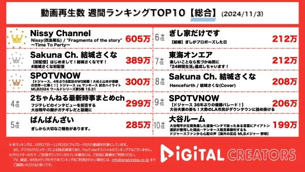 Nissy、新曲MV公開6日で600万再生超え！カラフルな世界観大絶賛！新人VTuber結城さくな、初配信前から登録者33万人以上!?【週間YouTube総合ランキング】