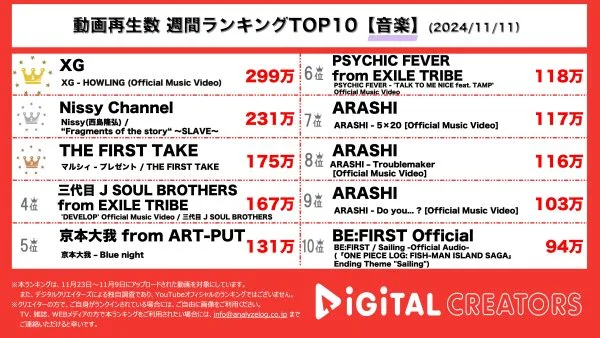 もののけ姫の世界観が散らばったアートのような作品！XG2ndミニアルバム収録「HOWLING」MV公開！Nissy、「SLAVE」MV公開！ツアー週末に迫る！THE FIRST TAKE、マルシィ出演！最新曲「プレゼント」披露！【週間YouTube音楽ランキング】