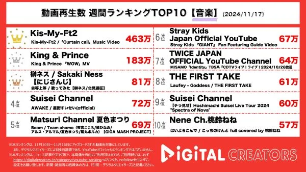 1位に輝いたのはKis-My-Ft2の新曲「Curtain call」のMV！”まるで映画のワンシーン”、可憐なメンバーのダンスにも大注目！2位はKing &Princeの新曲「WOW」のMV！グループ初のコンセプトアルバム「Re:ERA」、高橋海人描き下ろしのキャラにも注目！【週間YouTube音楽ランキング】