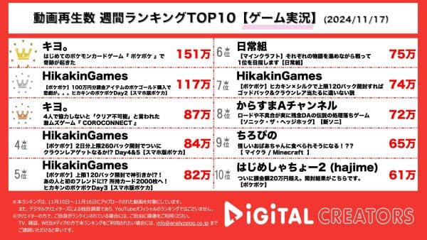 スマホ版ポケモンカード「ポケポケ」大流行！キヨ、ポケモンカードゲームに挑戦！カード開封にも大興奮！HikakinGames、「ポケポケ」カード100万円分開封⁇キヨ。4人実況で「COROCONNECT」協力プレイ！【週間YouTubeゲーム実況ランキング】