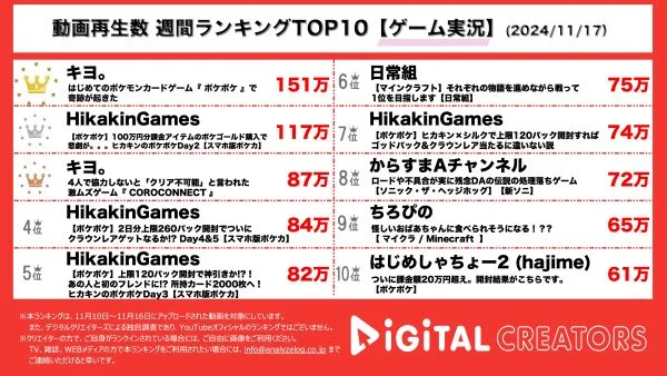 スマホ版ポケモンカード「ポケポケ」大流行！キヨ、ポケモンカードゲームに挑戦！カード開封にも大興奮！HikakinGames、「ポケポケ」カード100万円分開封⁇キヨ。4人実況で「COROCONNECT」協力プレイ！【週間YouTubeゲーム実況ランキング】