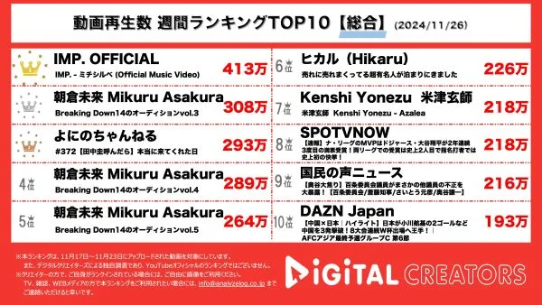 IMP.、テレ東ドラマ主題歌MV400万回超えで1位！BreakingDown14「これは熱いよ」と朝倉未来が期待を寄せる対戦カードが決定！【週間YouTube総合ランキング】
