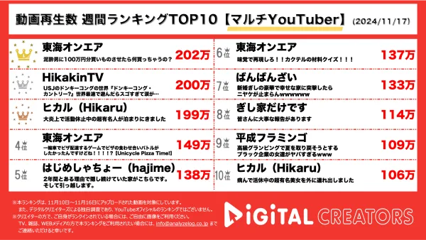 100万円超⁉東海オンエア、泥酔するといらないものを買ってしまうのか！ヒカキン、USJドンキーコング・カントリー初体験！ アソビの本能が大爆走！ヒカル、今話題のYouTuberと相方の活動休止について語る！【週間YouTube総合ランキング】