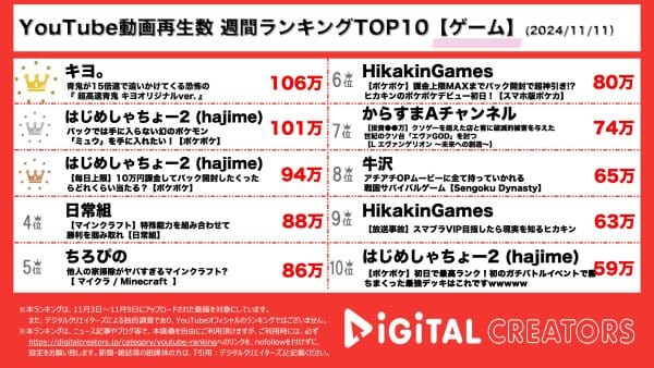 キヨ、活動15周年とかけて“青鬼15倍速“をプレイ！公式オリジナルバージョンでなんとキヨのキャラも登場？　2位、3位を独占したのははじめしゃちょー！“ポケポケ限界課金”、5日間で10万円！クラウンレアに出会えるのか【週間YouTubeゲーム実況ランキング】