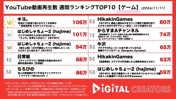 キヨ、活動15周年とかけて“青鬼15倍速“をプレイ！公式オリジナルバージョンでなんとキヨのキャラも登場？　2位、3位を独占したのははじめしゃちょー！“ポケポケ限界課金”、5日間で10万円！クラウンレアに出会えるのか【週間YouTubeゲーム実況ランキング】