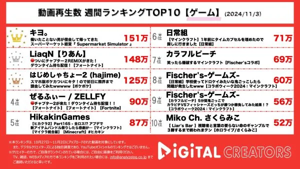 キヨ。、シリーズ総再生数2200万回超え！スーパー経営ゲームを5か月ぶりに実況！LiaqN、フォートナイト新シーズンの始まりを視聴者と一緒にリアルタイムで迎える！【週間YouTubeゲーム実況ランキング】