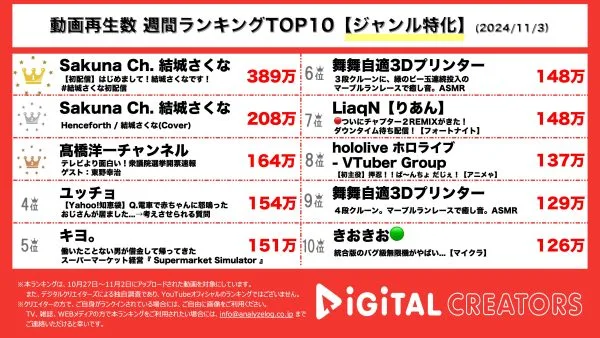 大注目新人VTuber・結城さくな、初配信&初歌ってみたでTOP2獲得！髙橋洋一、東野幸治をゲストに迎えた衆議院選挙の開票速報生配信が3位！【週間YouTubeジャンル特化ランキング】
