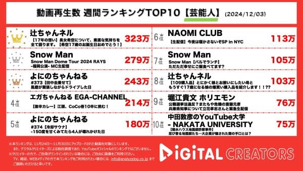 辻希美、17歳の誕生日を迎えて顔出しでのSNS活動を開始した長女への想いを語る　SnowMan、ドームツアー福岡公演MC生配信でベストアルバムリリース発表！【週間芸能人YouTubeランキング】