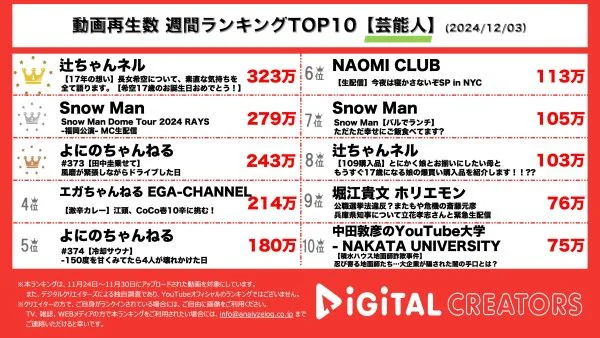 辻希美、17歳の誕生日を迎えて顔出しでのSNS活動を開始した長女への想いを語る　SnowMan、ドームツアー福岡公演MC生配信でベストアルバムリリース発表！【週間芸能人YouTubeランキング】