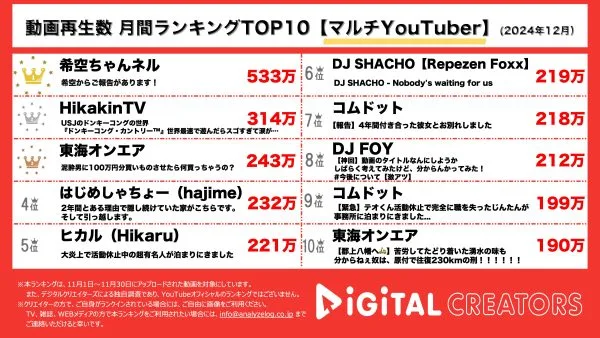 辻希美、杉浦太陽夫婦の長女希空YouTubeチャンネル発動！ヒカキン、世界最速！USJの新エリア『ドンキーコング・カントリー』を紹介！【月間マルチYouTuberランキング】