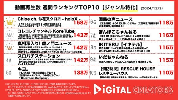 ホロライブ所属ライバー・沙花叉クロヱ、活動3周年の記念日に来年1月末での配信活動終了を発表　コレコレチャンネル、明日花キララの詐欺疑惑について3人の代理人と電話し「意味が分からん」【週間YouTubeジャンル特化ランキング】