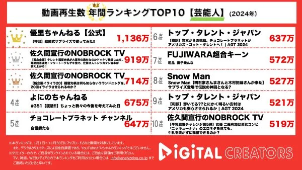 年間YouTube芸能人動画ランキングを発表！優里、「ペテルギウス」やアレンジを加えた「恋人じゃなくなった日」をファンの結婚式で披露！佐久間宣行のNOBROCK TV、福留光帆出演動画が軒並みランクイン！