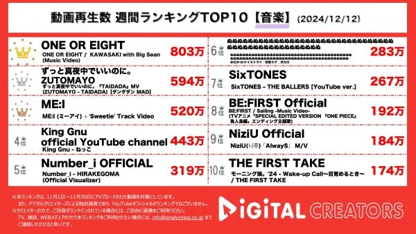 週間YouTube音楽ランキングを発表！今年デビューのONE OR EIGHT、Big Seanとコラボし800万回再生を突破！