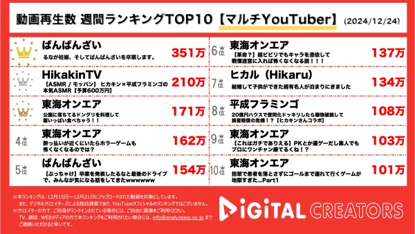 週間マルチYouTuberランキングを発表！ばんばんざい るな、妊娠&卒業を発表 Hikakinと平成フラミンゴのコラボ動画も