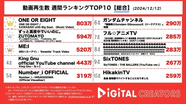 2024年デビュー8人組ボーイズグループONE OR EIGHT、世界的ポップスターとコラボ曲で800万回超！上位にはMVが多数ランクイン【週間YouTube音楽動画ランキング】