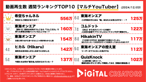初投稿！辻希美、杉浦太陽夫婦の長女希空、YouTubeチャンネル開設！「辻ちゃんにそっくり！」の声も！東海オンエア、まさかの方法できゅうり生育⁉過去企画リバイバル！【週間YouTubeマルチランキング】