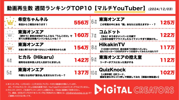 初投稿！辻希美、杉浦太陽夫婦の長女希空、YouTubeチャンネル開設！「辻ちゃんにそっくり！」の声も！東海オンエア、まさかの方法できゅうり生育⁉過去企画リバイバル！【週間YouTubeマルチランキング】