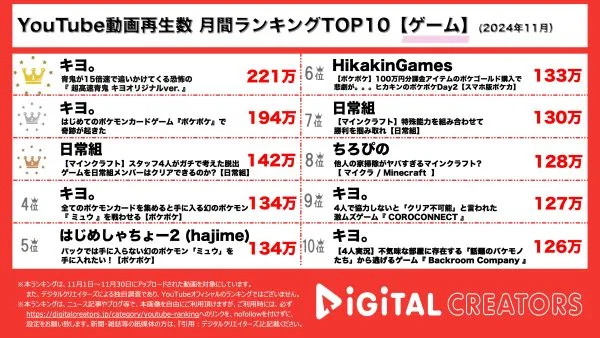 キヨ、先月に引き続きTOP2を独占！活動15周年を記念してプレイした“15倍速の青鬼“キヨオリジナルverに注目が集まる！3位は日常組！スタッフ考案のマイクラ”謎解き脱出ゲーム”にメンバーの絆が試される！【月間YouTubeゲーム実況ランキング】