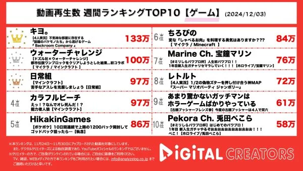 キヨ。、実況者コラボグループTOP4での協力型ホラーゲームBackroom新作プレイに視聴者大歓喜！ウォーターチャレンジ、ドズル社とのコラボでマインクラフトの都市伝説ワンブロックに挑む！【週間YouTubeゲーム実況ランキング】