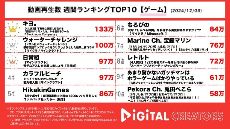 キヨ。、実況者コラボグループTOP4での協力型ホラーゲームBackroom新作プレイに視聴者大歓喜！ウォーターチャレンジ、ドズル社とのコラボで ...