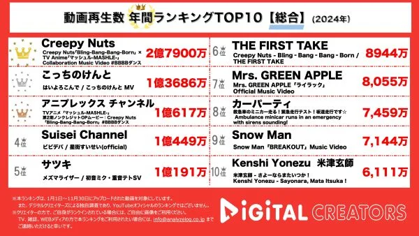 2024年最も再生された動画は…？YouTube年間動画ランキングを発表！！1位は話題になったあの楽曲【年間YouTube総合動画ランキング】