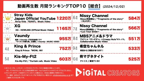スキズ、日本でのセカンドアルバム表題曲MVが1200万回超で1位！TOP10のうち8本がMV！【月間YouTube総合動画ランキング】