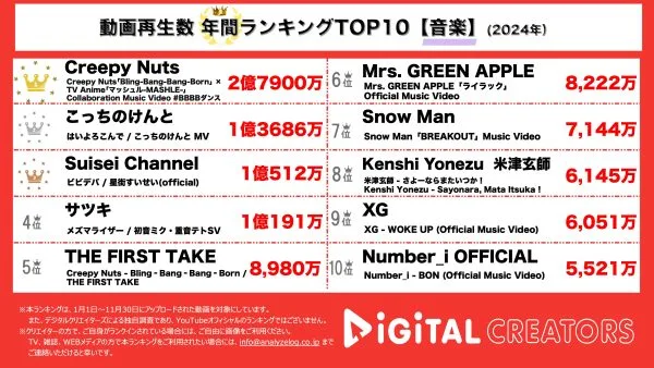 ｢Bling-Bang-Bang-Born｣、1年で驚異の２億再生超え！Creepy Nuts、今年の大バズり楽曲が年間１位獲得！こっちのけんと「はいよろこんで」が１億再生！「ギリギリダンス」で大バズり！紅白出場内定も！【年間YouTube音楽ランキング】