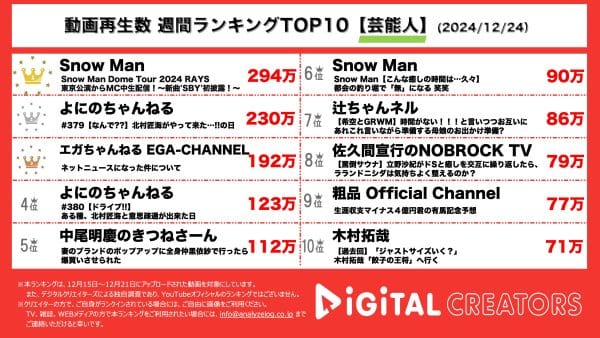 週間YouTube芸能人ランキングを発表！SnowMan、東京ドームライブのMC生配信で新曲披露！北村匠海ゲストのよにのちゃんねるも