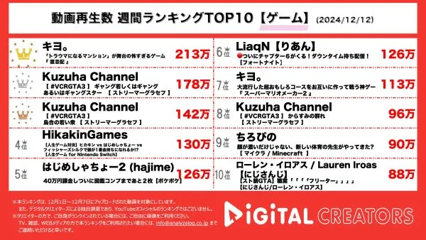 週間YouTubeゲーム動画ランキングを発表！1位は、キヨの置き配を題材にしたゲーム「置忌配」実況がランクイン！
