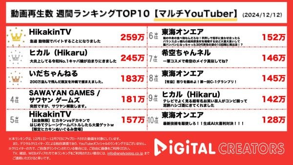 動物園の飼育員を体験！新企画「ヒカキンアルバイト」始動！オットセイのショーへのサプライズ登場に子供達歓喜！ヒカル、人気キャバ嬢ひめかと炎上について語る！【週間YouTubeマルチ動画ランキング】