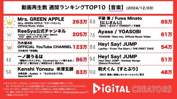 バカンスに行っちゃえばいい、Mrs. GREEN APPLE、新曲「ビターバカンス」MV公開！ReeSya、ツヅミグサ公開！乃木坂46「歩道橋」MV公開！センターは遠藤さくら！【週間YouTube音楽ランキング】