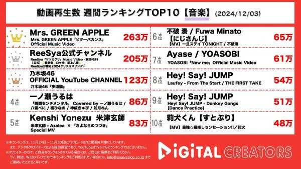 バカンスに行っちゃえばいい、Mrs. GREEN APPLE、新曲「ビターバカンス」MV公開！ReeSya、ツヅミグサ公開！乃木坂46「歩道橋」MV公開！センターは遠藤さくら！【週間YouTube音楽ランキング】