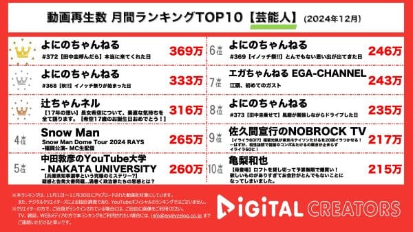 田中圭コラボ！よにのちゃんねる、久々の山田涼介とのバディにファン歓喜！井ノ原快彦コラボで二宮、V6愛爆発！辻ちゃんネル、長女希空のSNS活動開始について語る【月間YouTube芸能人ランキング】