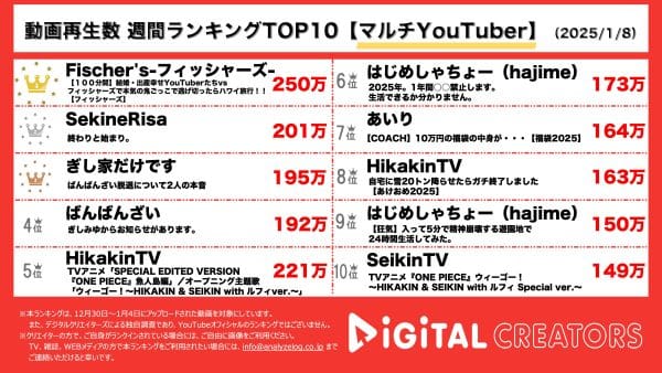週間マルチYouTuber動画再生回数ランキングを発表！フィッシャーズ大型企画100分間鬼ごっこ！豪華クリエイター多数出演！