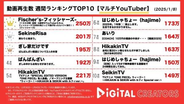 週間マルチYouTuber動画再生回数ランキングを発表！フィッシャーズ大型企画100分間鬼ごっこ！豪華クリエイター多数出演！