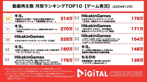 2024年12月月間YouTube再生回数 ゲームランキングを発表！キヨ。、Hikakinがランキングを占拠！