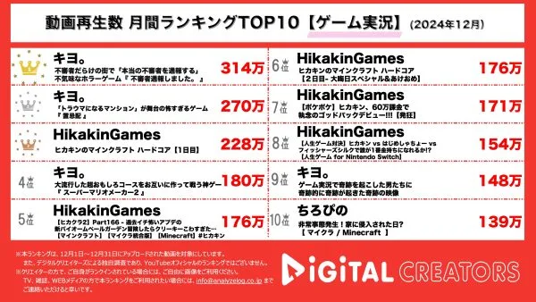 2024年12月月間YouTube再生回数 ゲームランキングを発表！キヨ。、Hikakinがランキングを占拠！