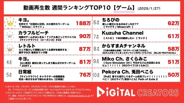週間YouTubeゲーム実況再生回数ランキングを発表！キヨ。、突然恋愛シミュレーションゲームの世界へ連れ込まれる美少女ホラーゲームを実況！