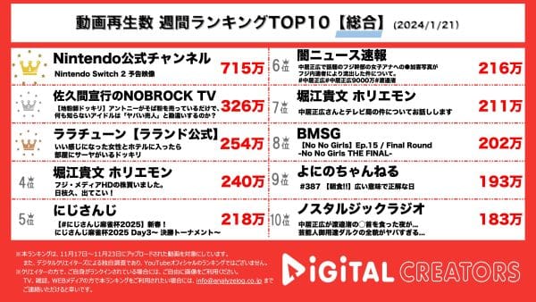 週間YouTube視聴回数 総合ランキングを発表！1位はSwitch後継機動画！2,3位は芸能人がランクイン