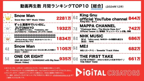 月間YouTube総合再生回数ランキングを発表！ミュージックビデオなど音楽系の動画が多数ランクイン！  SnowMan、目黒蓮主演映画「劇場版トリリオンゲーム」主題歌も！